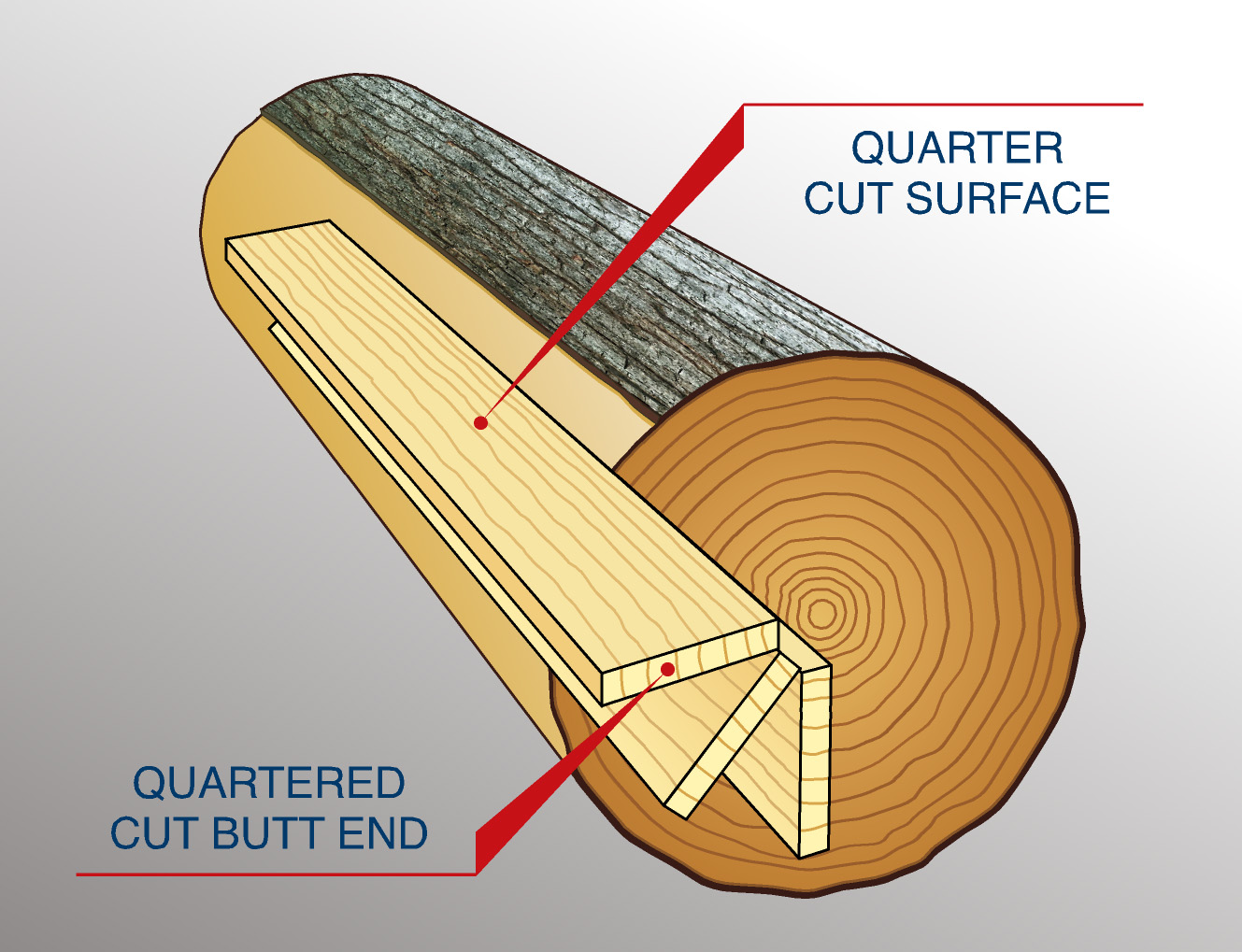 Quartered cut - Cross grain edgebanding